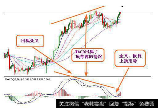 如何应用MACD指标应用原则？