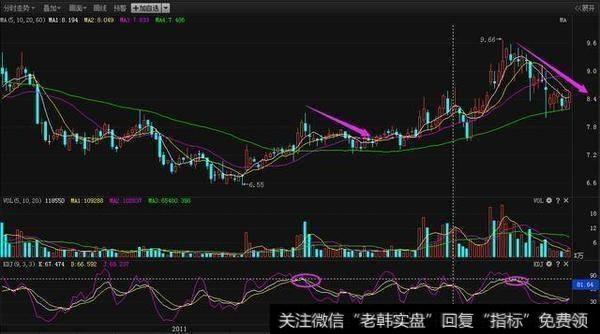 如何运用“KDJ”指标获利，轻松把握买卖点？