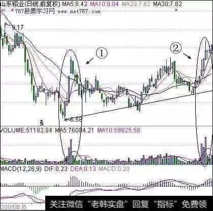 用短线能准确判断买卖点吗？