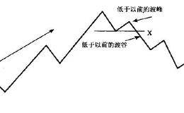 纵向自我鉴别基本运动是否继续的法则—波峰与波谷的演进