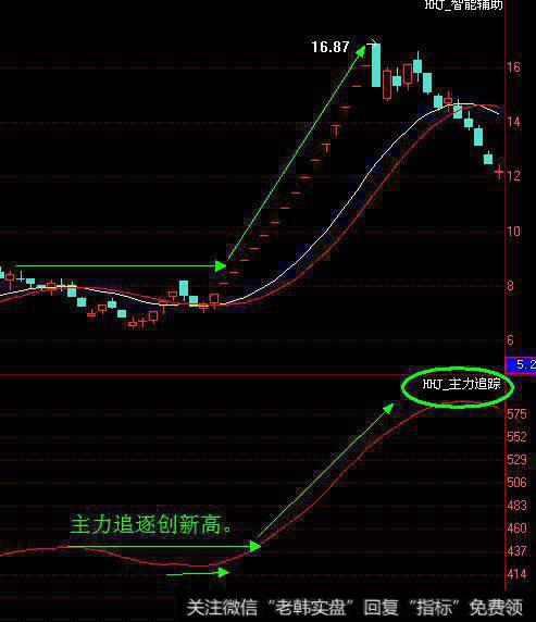 散户怎么去分析主力行为？