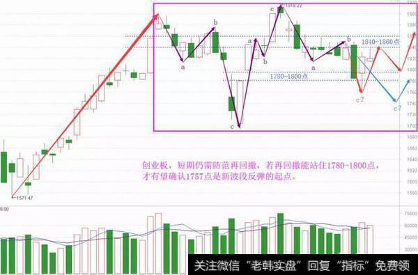 创业板4月18日重回1800，牛市开启了吗？