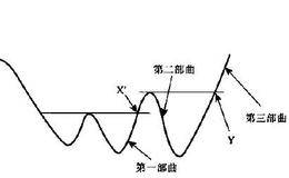 鉴别基本运动反转的法则—波峰与波谷的错乱