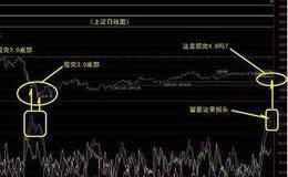 在趋势处于转势期时要耐心等待、悉心观察