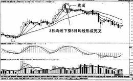 移动平均线卖出时机