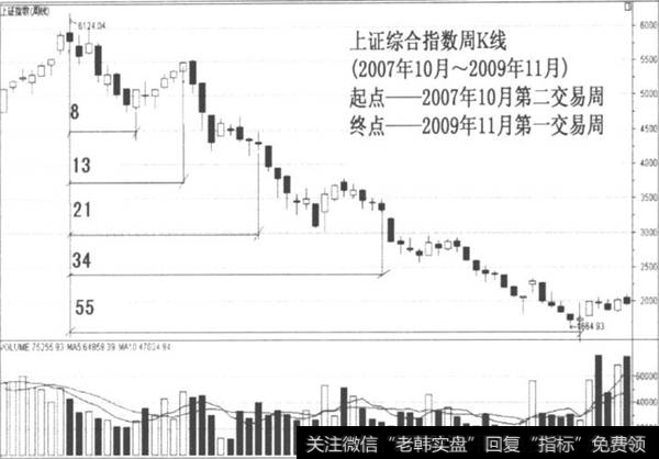 上证综合指数周K线图