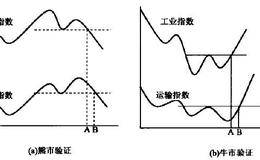 对两种指救相互验证的基本方法：利用水平线观察突破位置