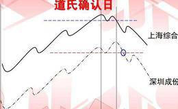 道氏确认日是划分牛市、熊市界限的分水岭：模型中有两个道氏确认日