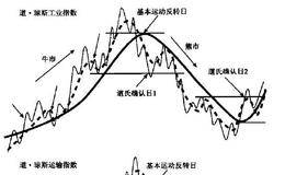 两个道氏确认日是一对相互验证的时点