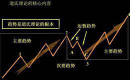 基本运动反转日与道氏确认日的关系