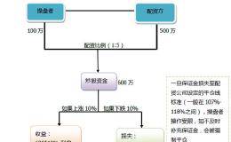 股票配资是什么样的运作模式？