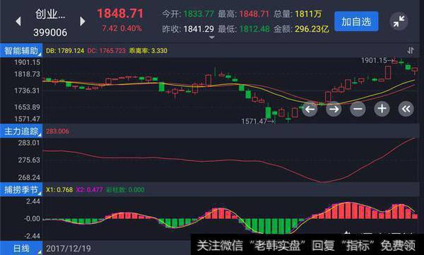 创业板指跌破支撑区，面对可能的低吸机会该如何操作？