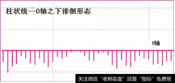 柱状线0轴之下徘徊形态