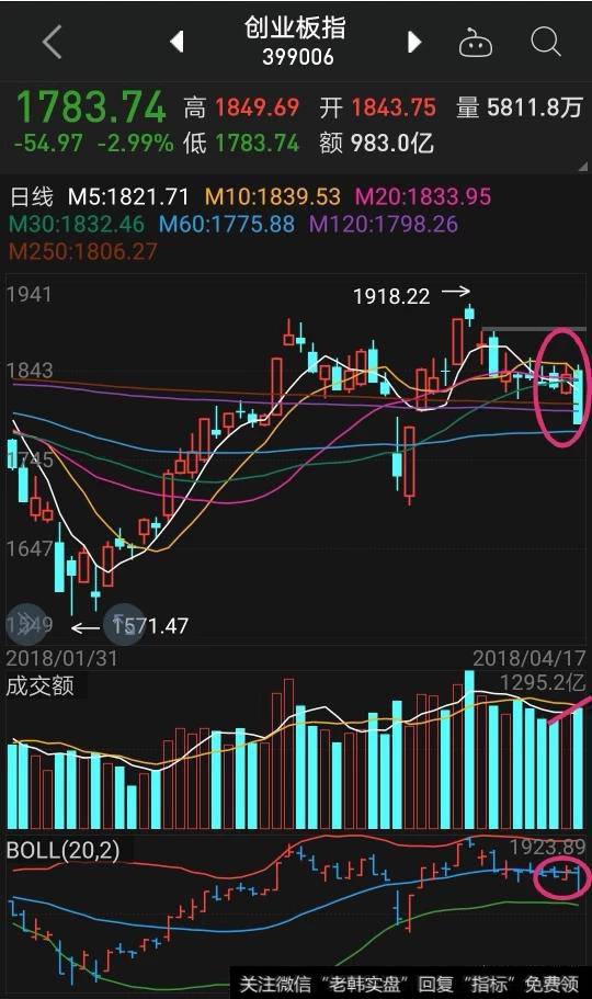 如果创业板跌破1800，后市该何去何从？