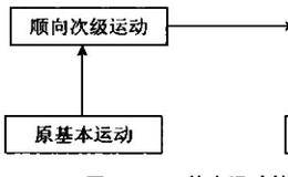 次级运动性质的变化与基本运动转势的关系