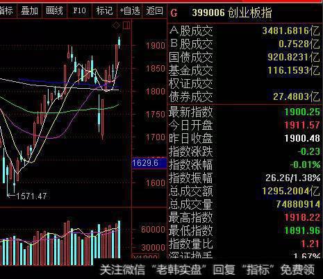 1900点是不是创业板的牛熊分界线？