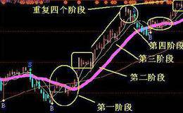 个股主升浪的特点及操作是怎样的？