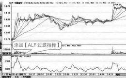 分析指标范例分析:在分时走势图中添加【ALF过滤指标】