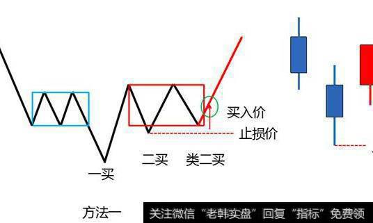 怎样才能更好的把握住股票的买卖点？