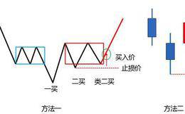 怎样才能更好的把握住股票的买卖点？