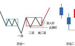 散户想要做到快进快出，应该怎么把握好准确的买卖点？