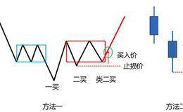 怎样准确把握买卖点？