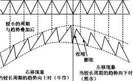 分析波峰左右移动现象判断基本运动