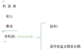 如何理解财报中利润表、资产负债表、现金流量表三张表的关系？