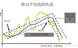 做股票的时候均线分析有用吗？