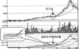 BOLL+CCI+ROC+KDJ长线操作技术指标洗盘信号组合