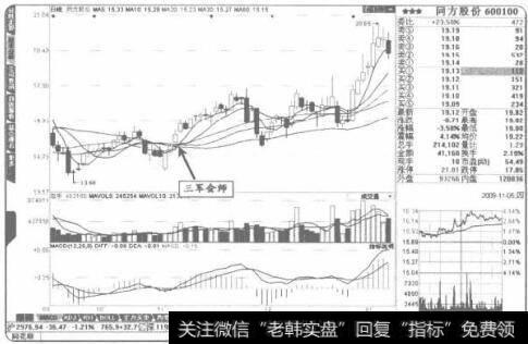 出现“三军会师”是股价后期走好的信号