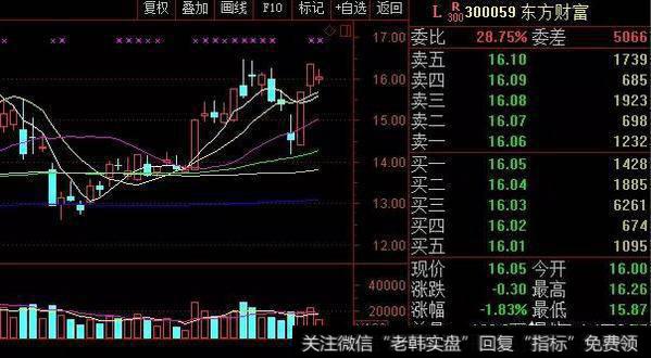 创业板近日表现活跃，这是大牛市启动的前兆吗？