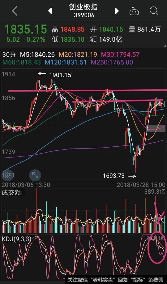 权重蓝筹低迷，创业板处于压力位，29号的股市走势如何？