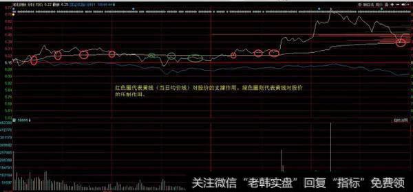 怎么样可以轻松掌握分时选股技巧？