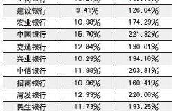 避开“问题”银行股