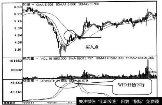 WID指标走势图