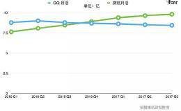 腾讯第三季度净利润180亿元人民币，如何评价腾讯Q3财报？