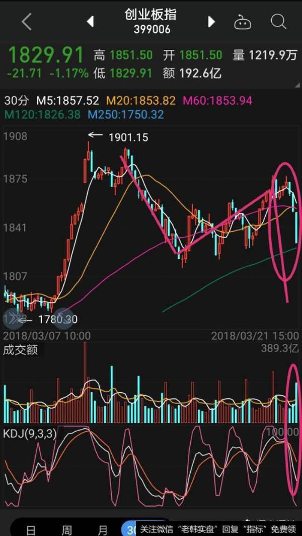 创业板的超跌反弹是不是结束了，以后该怎样把握大盘股行情？