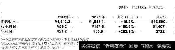 如何评价索尼的最新财报，净盈利激增282.1%是如何做到的？