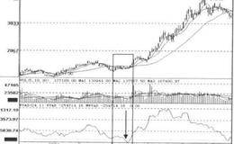 WVAD+RSI+MA指标洗盘信号组合