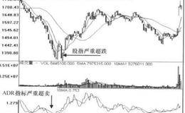 ADR+OBOS+ADL大势技术指标反弹信号组合