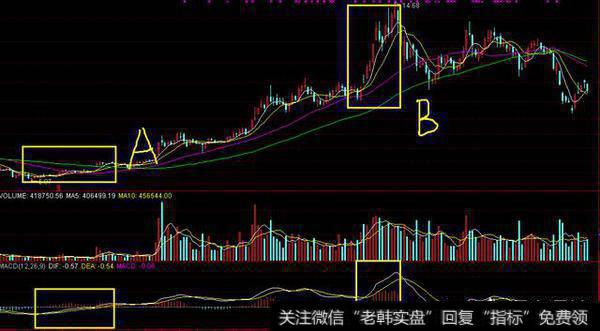 如何精确运用MACD指标抓住个股的买卖点？