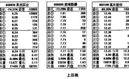 从大盘压单观察<em>主力动向</em>