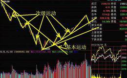 股市中的基本运动提前于宏观经济基本面的变化