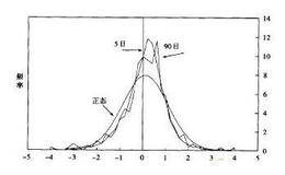 股市中的正态分布是通过动能与势能转换传播能量的一种形式