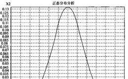 股市中基本运动正态分布的概念