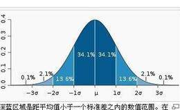 股市中的正态分布为我们用计算机预测基本运动找到了依据