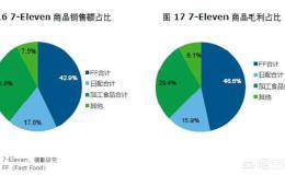 新零售热浪中，便利店如何逆袭转型？