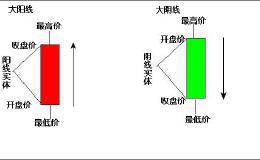 解析大阳线和大阴线的技巧运用