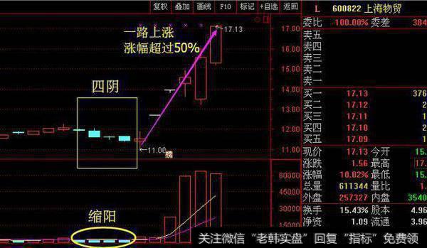 什么叫四阴收阳买入法，散户如何运用精准把握个股买卖点？